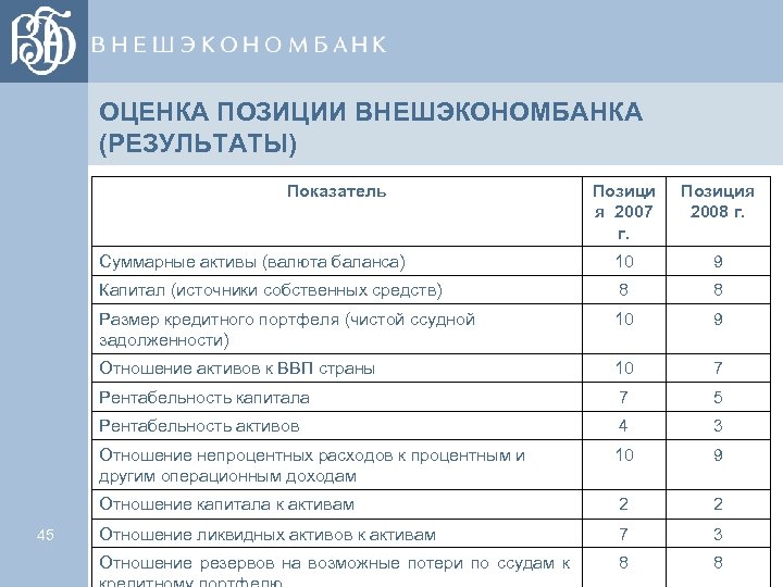 ОЦЕНКА ПОЗИЦИИ ВНЕШЭКОНОМБАНКА (РЕЗУЛЬТАТЫ) Показатель Позиция 2008 г. Суммарные активы (валюта баланса) 10 9