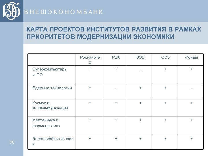 КАРТА ПРОЕКТОВ ИНСТИТУТОВ РАЗВИТИЯ В РАМКАХ ПРИОРИТЕТОВ МОДЕРНИЗАЦИИ ЭКОНОМИКИ Роснаноте х ВЭБ ОЭЗ Фонды