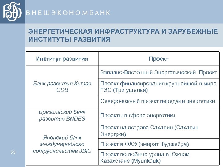 ЭНЕРГЕТИЧЕСКАЯ ИНФРАСТРУКТУРА И ЗАРУБЕЖНЫЕ ИНСТИТУТЫ РАЗВИТИЯ Институт развития Проект Западно-Восточный Энергетический Проект Банк развития