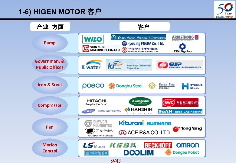 1 -6) HIGEN MOTOR 客户 产业 方面 客户 Pump Government & Public Offices Iron