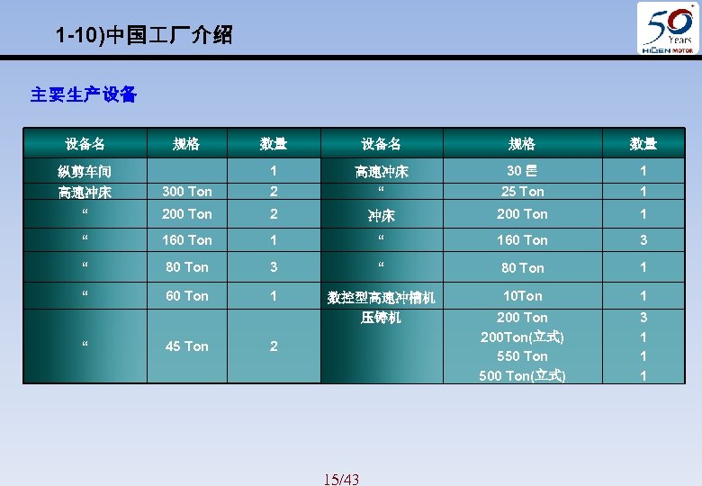 1 -10)中国 厂介绍 主要生产设备 设备名 规格 数量 1 纵剪车间 数量 30 톤 1 25