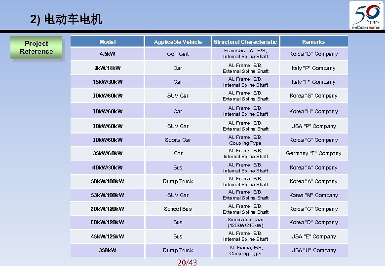 2) 电动车电机 Project Reference Model Applicable Vehicle Structural Characteristic Remarks 4. 5 k. W