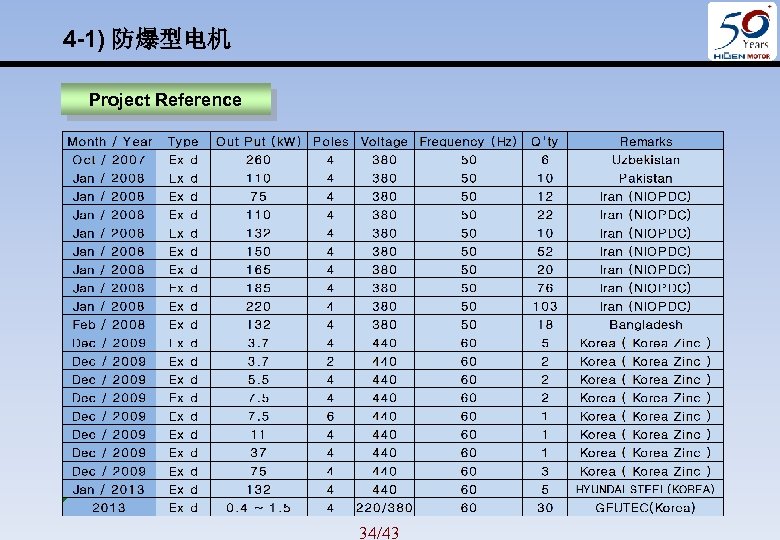 4 -1) 防爆型电机 Project Reference 34/43 