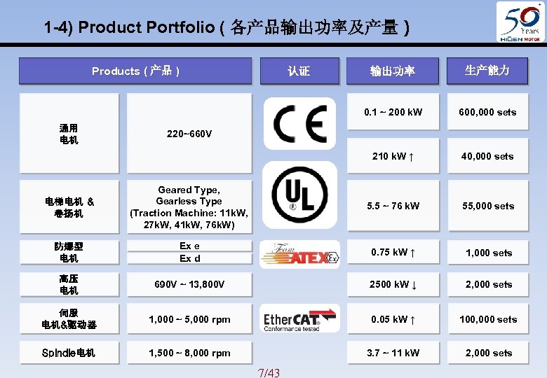 1 -4) Product Portfolio ( 各产品输出功率及产量 ) Products ( 产品 ) 输出功率 生产能力 0.