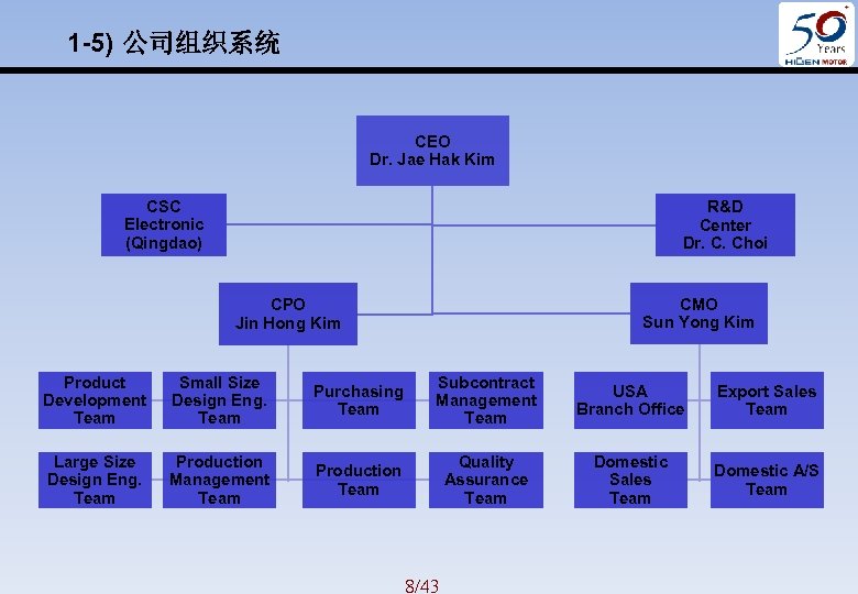 1 -5) 公司组织系统 CEO Dr. Jae Hak Kim CSC Electronic (Qingdao) R&D Center Dr.
