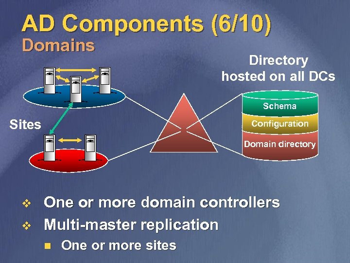 AD Components (6/10) Domains Directory hosted on all DCs Schema Sites Configuration Domain directory