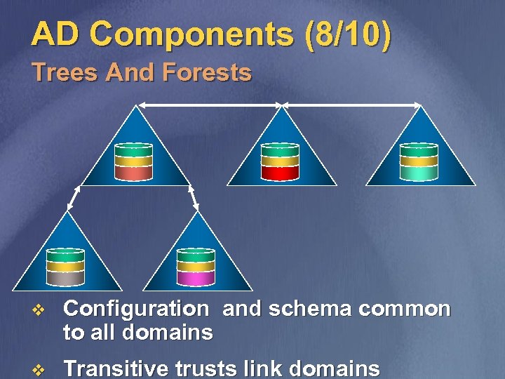 AD Components (8/10) Trees And Forests v Configuration and schema common to all domains