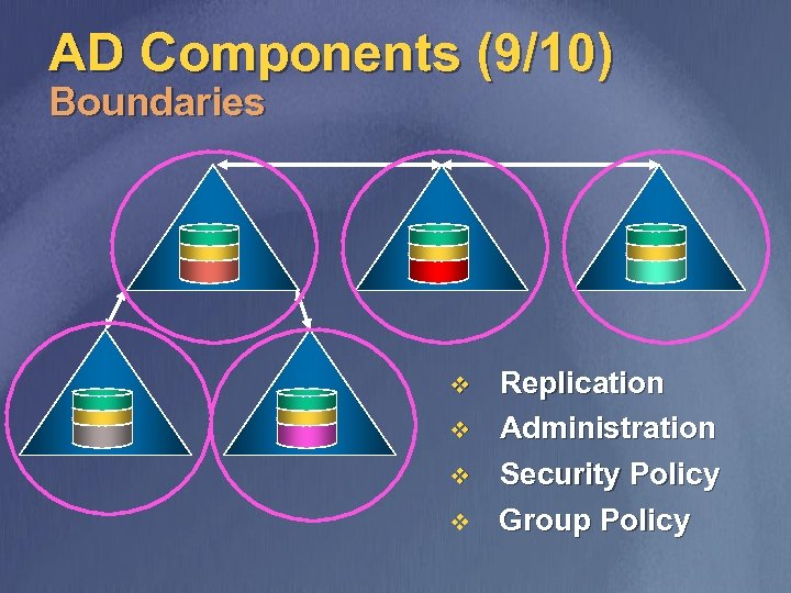 AD Components (9/10) Boundaries v v Replication Administration Security Policy Group Policy 