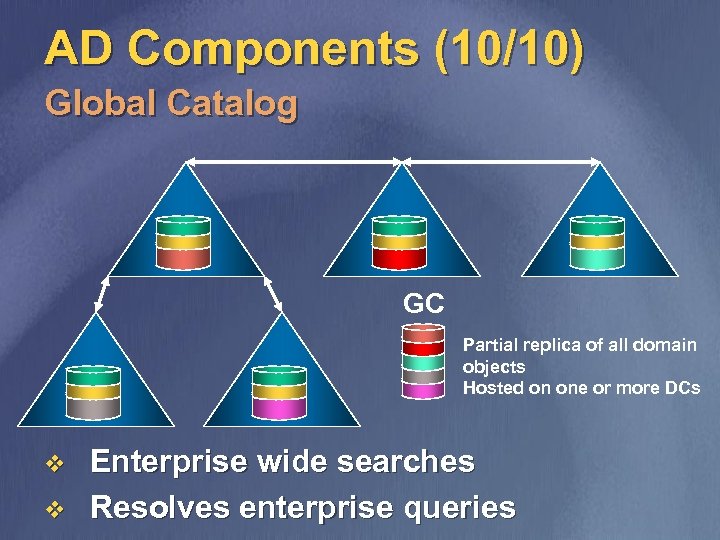 AD Components (10/10) Global Catalog GC Partial replica of all domain objects Hosted on