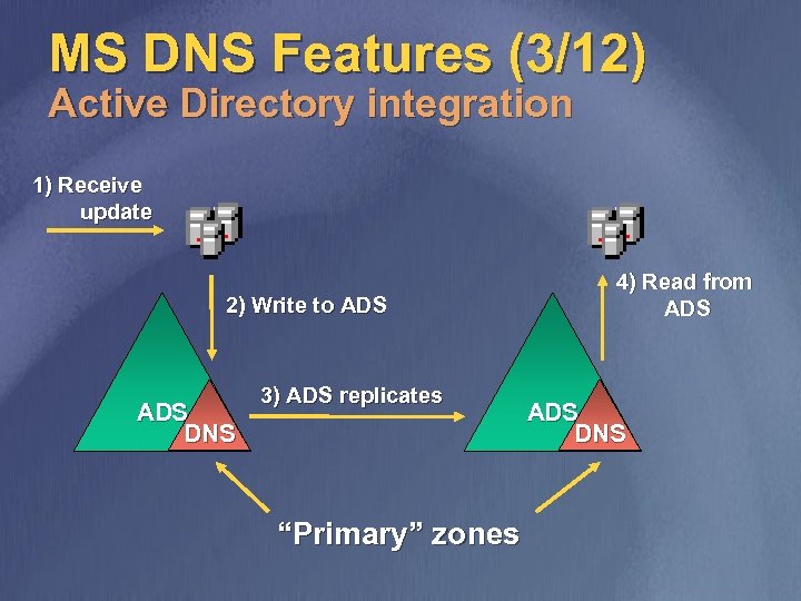 MS DNS Features (3/12) Active Directory integration 1) Receive update 2) Write to ADS