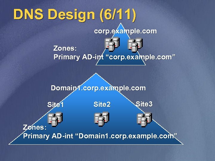 DNS Design (6/11) corp. example. com Zones: Primary AD-int “corp. example. com” Domain 1.