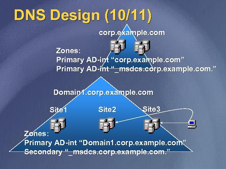 DNS Design (10/11) corp. example. com Zones: Primary AD-int “corp. example. com” Primary AD-int