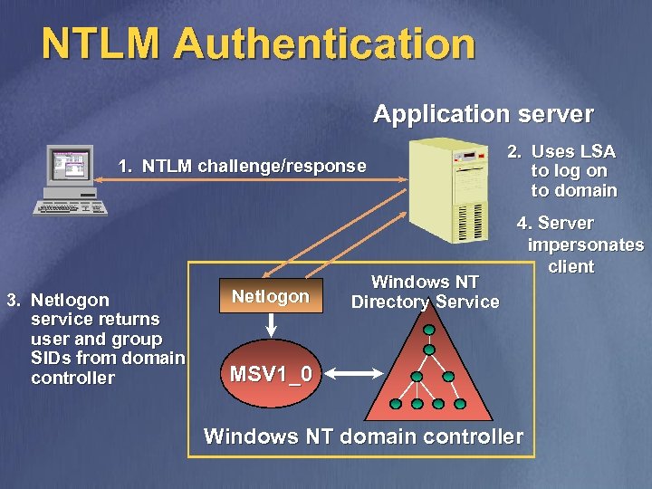 NTLM Authentication Application server 1. NTLM challenge/response 3. Netlogon service returns user and group