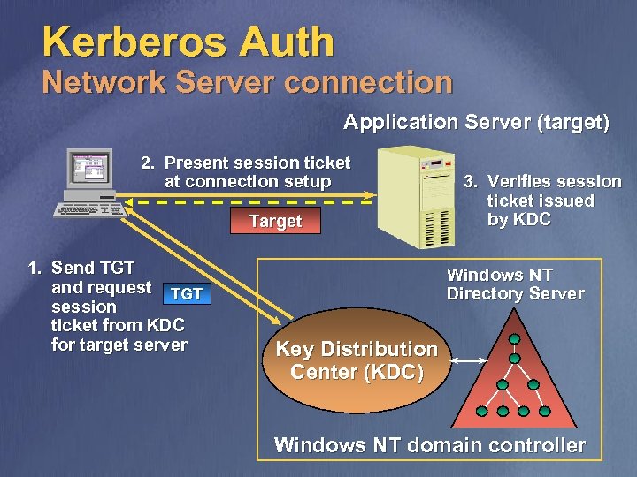 Kerberos Auth Network Server connection Application Server (target) 2. Present session ticket at connection