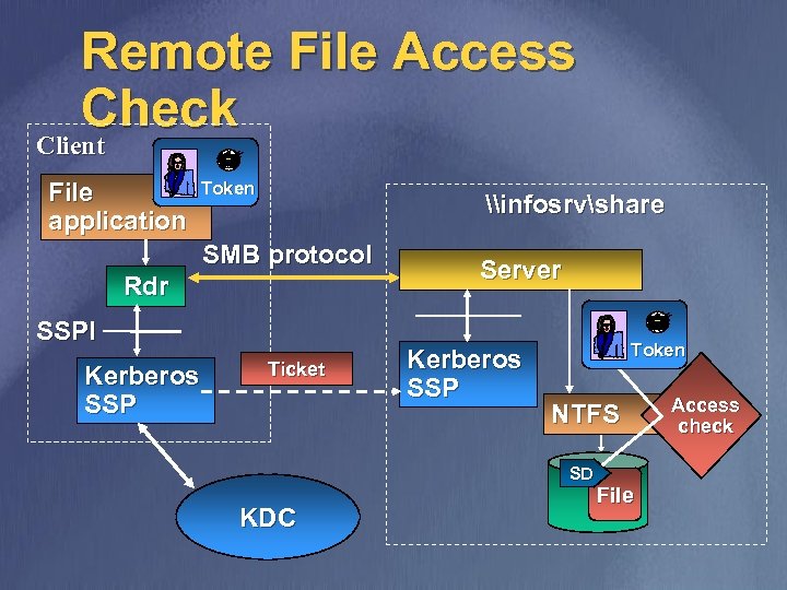 Remote File Access Check Client File application Token \infosrvshare SMB protocol Rdr SSPI Kerberos