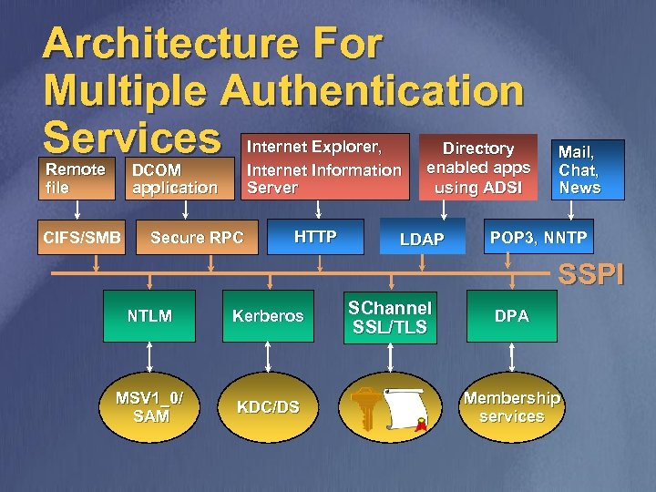 Architecture For Multiple Authentication Services Remote file Internet Explorer, Internet Information Server DCOM application