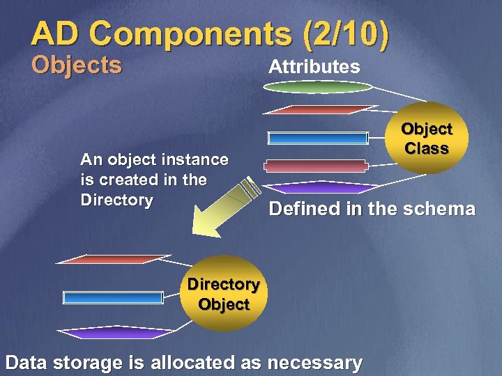 AD Components (2/10) Objects Attributes An object instance is created in the Directory Object