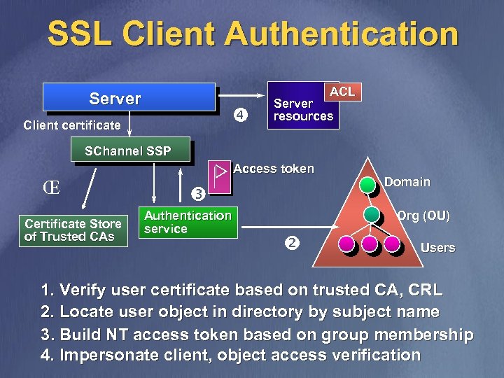 SSL Client Authentication ACL Server Client certificate Server resources SChannel SSP Access token Œ