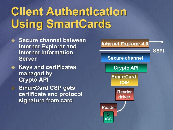 Client Authentication Using Smart. Cards v v v Secure channel between Internet Explorer and