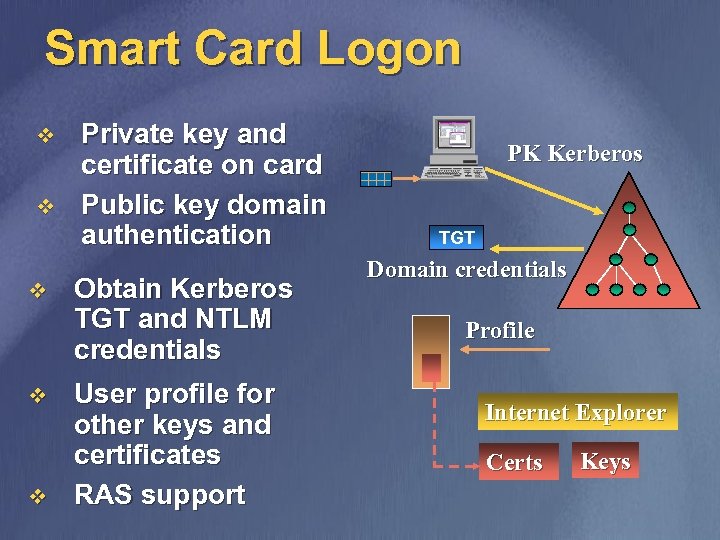 Smart Card Logon v v v Private key and certificate on card Public key