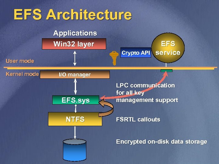 EFS Architecture Applications Win 32 layer Crypto API EFS service User mode Kernel mode