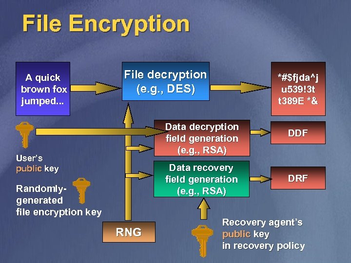 File Encryption A quick brown fox jumped. . . File decryption (e. g. ,