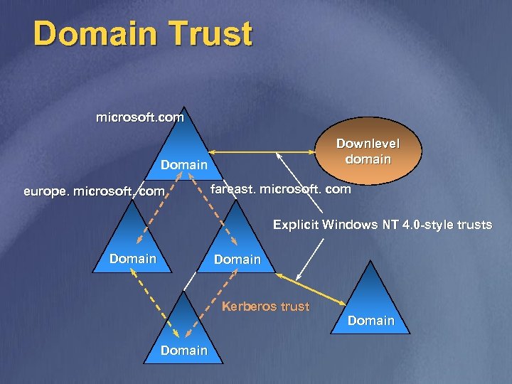 Domain Trust microsoft. com Downlevel domain Domain europe. microsoft. com fareast. microsoft. com Explicit