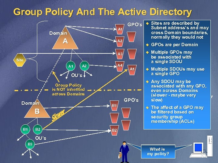 Group Policy And The Active Directory A 1 Domain A GPO’s A 2 u