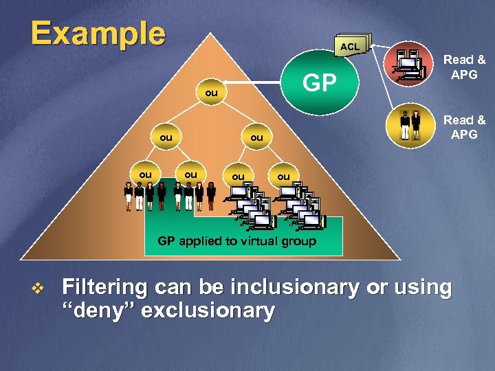 Example ACL GP ou ou ou Read & APG ou GP applied to virtual