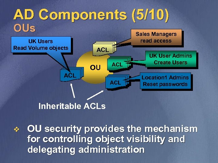 AD Components (5/10) OUs UK Users Read Volume objects Sales Managers read access ACL