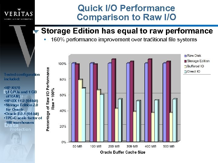 Quick I/O Performance Comparison to Raw I/O Storage Edition has equal to raw performance