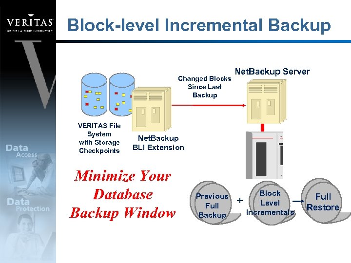 Block-level Incremental Backup Changed Blocks Since Last Backup VERITAS File System with Storage Checkpoints
