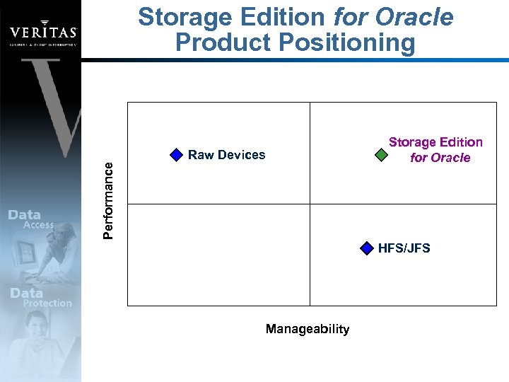 Storage Edition for Oracle Product Positioning Storage Edition for Oracle Performance Raw Devices HFS/JFS