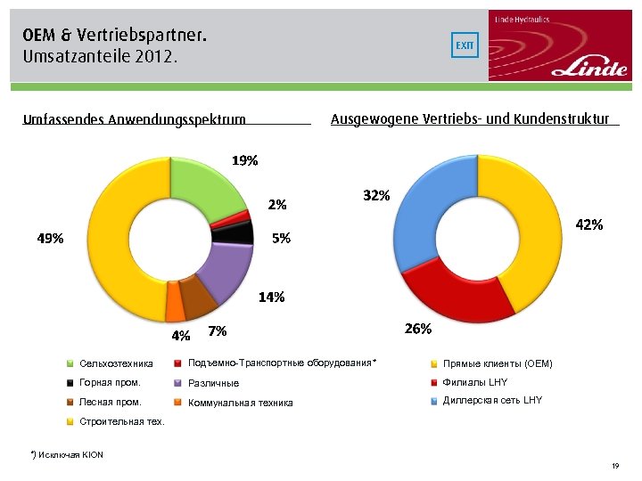 OEM & Vertriebspartner. Umsatzanteile 2012. Umfassendes Anwendungsspektrum EXIT Ausgewogene Vertriebs- und Kundenstruktur Сельхозтехника Подъемно-Транспортные