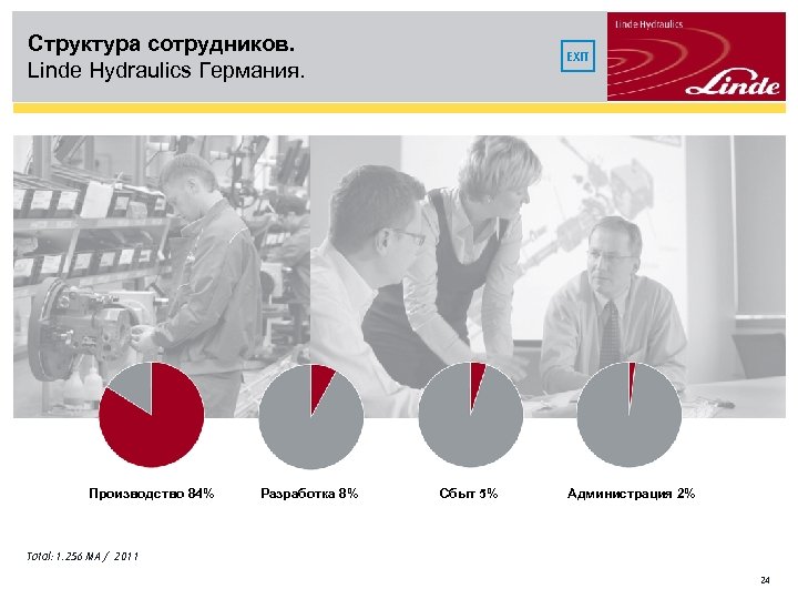 Структура сотрудников. Linde Hydraulics Германия. Производство 84% Разработка 8% EXIT Сбыт 5% Администрация 2%