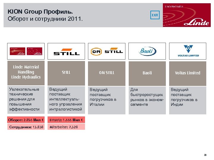 KION Group Профиль. Оборот и сотрудники 2011. Linde Material Handling Linde Hydraulics STILL Увлекательные