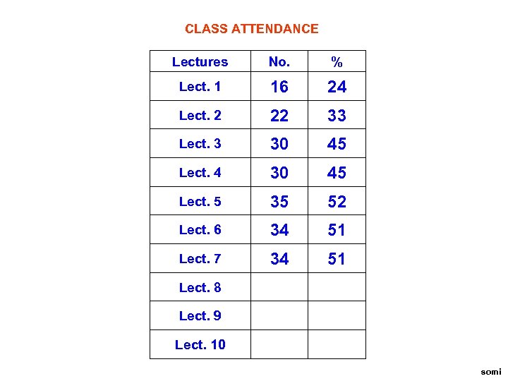 CLASS ATTENDANCE Lectures No. % Lect. 1 16 24 Lect. 2 22 33 Lect.