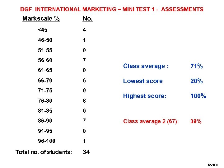 BGF. INTERNATIONAL MARKETING – MINI TEST 1 - ASSESSMENTS Markscale % No. <45 4