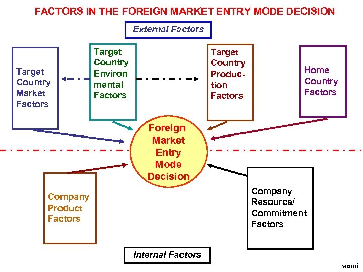 FACTORS IN THE FOREIGN MARKET ENTRY MODE DECISION External Factors Target Country Market Factors