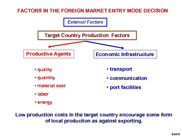 FACTORS IN THE FOREIGN MARKET ENTRY MODE DECISION External Factors Target Country Production Factors