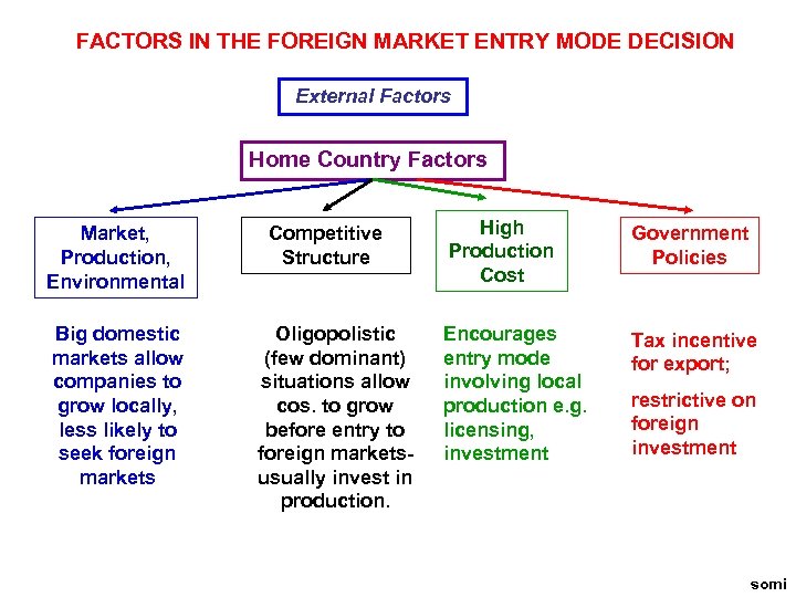 FACTORS IN THE FOREIGN MARKET ENTRY MODE DECISION External Factors Home Country Factors Market,