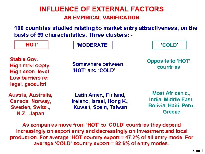 INFLUENCE OF EXTERNAL FACTORS AN EMPIRICAL VARIFICATION 100 countries studied relating to market entry