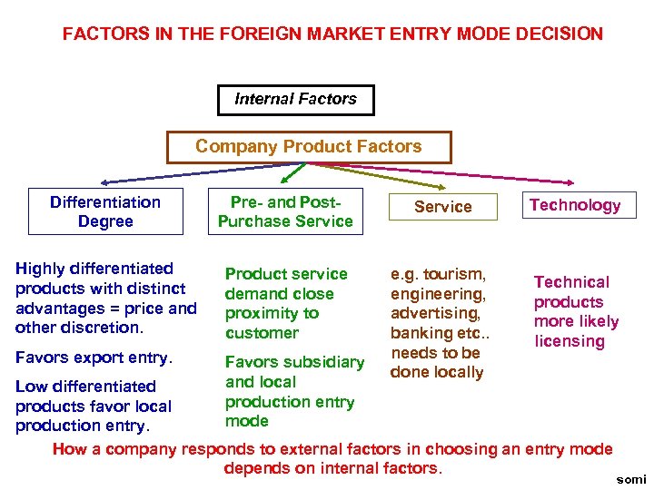 FACTORS IN THE FOREIGN MARKET ENTRY MODE DECISION Internal Factors Company Product Factors Differentiation