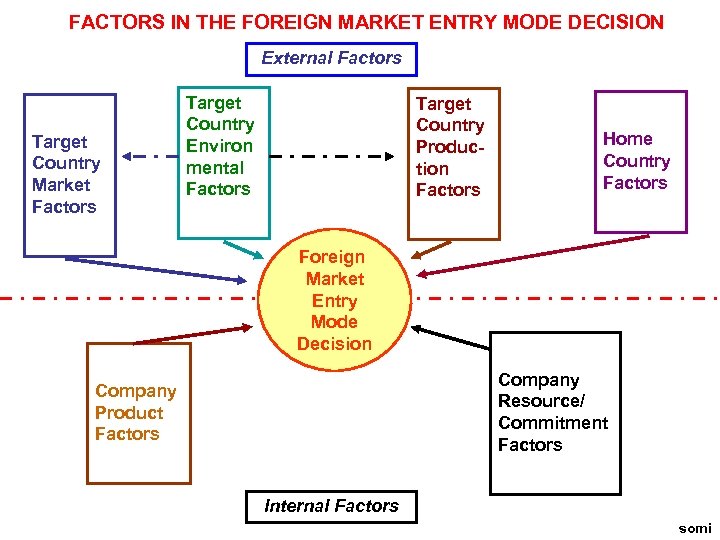 FACTORS IN THE FOREIGN MARKET ENTRY MODE DECISION External Factors Target Country Market Factors