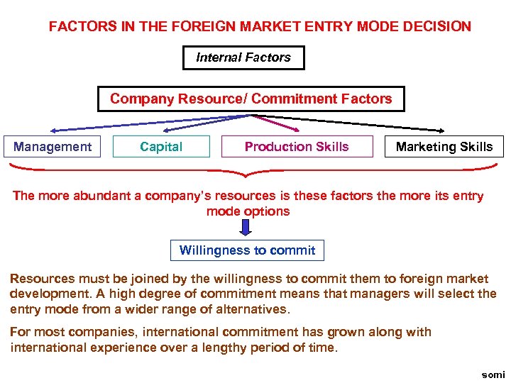 FACTORS IN THE FOREIGN MARKET ENTRY MODE DECISION Internal Factors Company Resource/ Commitment Factors