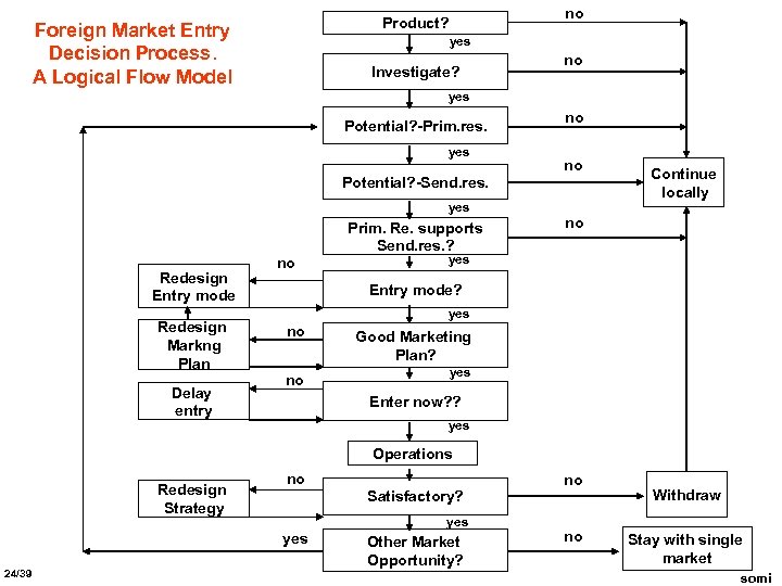 Foreign Market Entry Decision Process. A Logical Flow Model no Product? yes Investigate? no