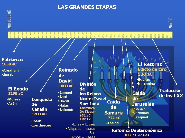 Año 0 C Año 2000 a. C LAS GRANDES ETAPAS Patriarcas El Retorno 1850