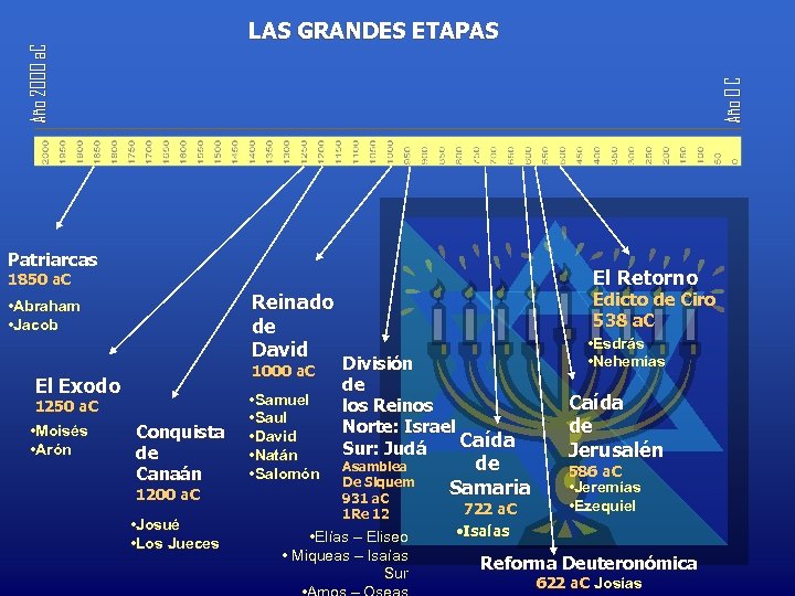 Año 0 C Año 2000 a. C LAS GRANDES ETAPAS Patriarcas El Retorno 1850
