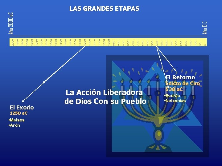 Año 0 C Año 2000 a. C LAS GRANDES ETAPAS El Retorno El Exodo