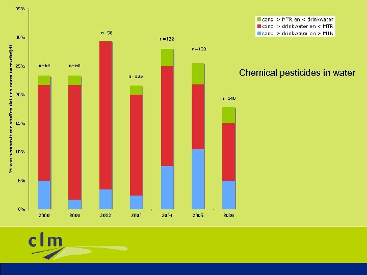 Chemical pesticides in water 